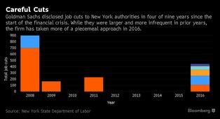 Zwolnienia „na raty”. Goldman Sachs liczy, że nikt nie zauważy