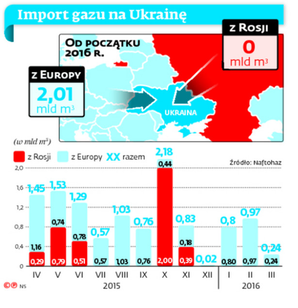 Import gazu na Ukrainę