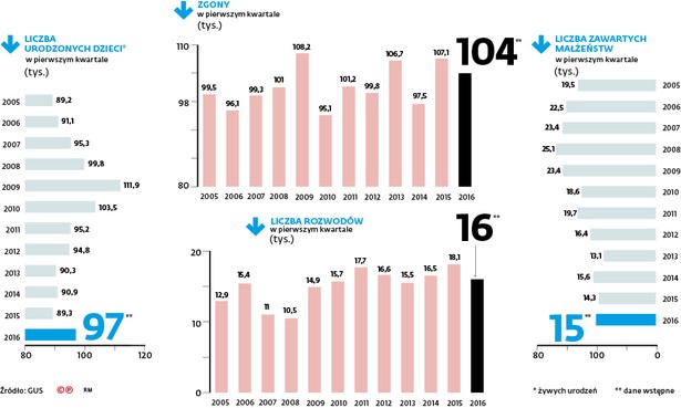 Demografia w Polsce