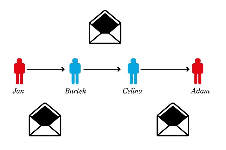 Przypomina to przekazywanie listu przez łańcuch pośredników. Wyobraźmy sobie, że Andrzej chce wysłać list do swojego znajomego Dominika. Pisze list, po czym wkłada go do jednej koperty, a potem drugiej i trzeciej. Tylko pierwsza koperta jako adresata ma podanego Dominika; środkowa ma podaną Celinę, a największa, z wierzchu - Bartka. Na tym etapie z zewnętrznego punktu widzenia list jest od Andrzeja do Bartka. 
<br>
Niemniej jednak Bartek po otworzeniu koperty widzi następną kopertę, tyle że zaadresowaną do Celiny. Otrzymuje również instrukcję, aby przekazał ją dalej, wpisując jednak siebie jako nadawcę. Na tym etapie wygląda to tak, jakby list był od Bartka do Celiny.
<br>
Celina jednak po odebraniu wiadomości zobaczy kolejną kopertę, zaadresowaną do Dominika, do której dołączona będzie prośba, żeby wpisała siebie jako nadawcę. Na tym etapie z kolei dla zewnętrznego obserwatora będzie to wyglądało tak, że list jest od Celiny do Dominika. Dopiero Dominik będzie w stanie odczytać wiadomość Andrzeja wiedząc, że to właśnie od niego. W ten sposób prawdziwy nadawca i prawdziwy odbiorca nie mogą być przez zewnętrznego obserwatora powiązani na żadnym etapie – nawet jeśli będzie mógł rzucić okiem na kopertę.