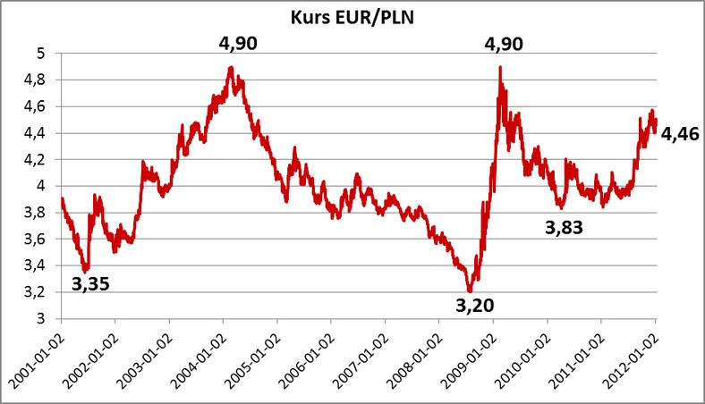 Kurs EURPLN