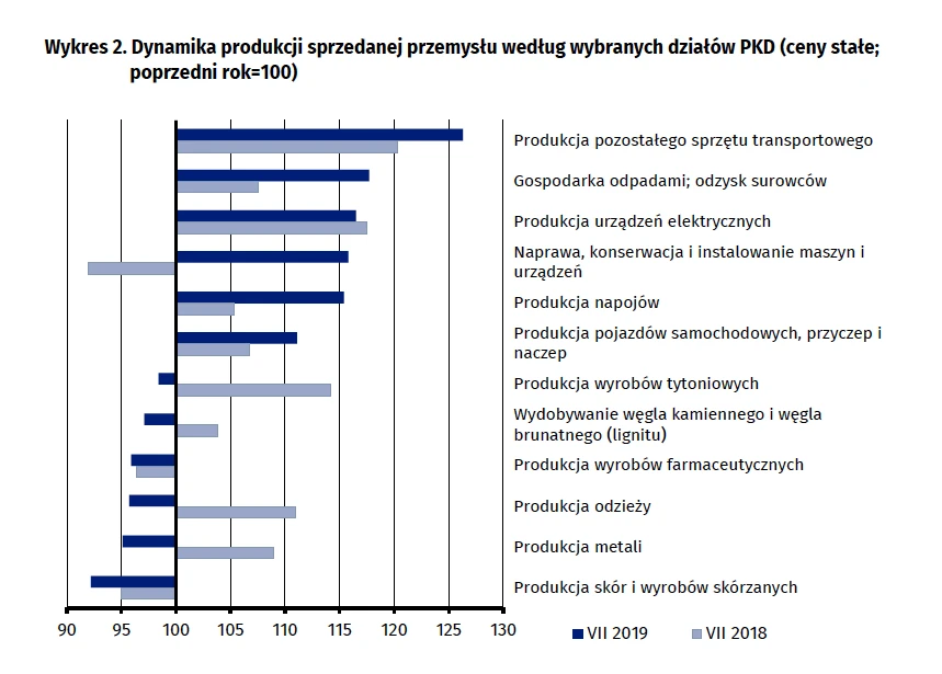 Produkcja przemysłowa