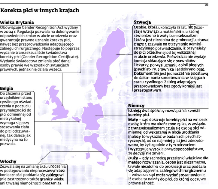 Korekta płci w innych krajach