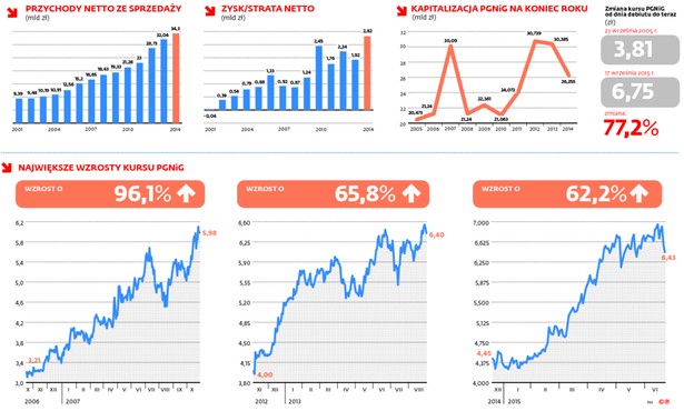 Giełdowe święto PGNiG