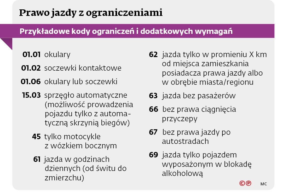 Prawo jazdy z ograniczeniami