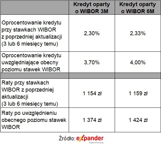 Zmiany rat i oprocentowania