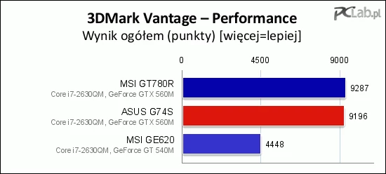 Od razu widać, że GPU GT 540M jest dużo słabszy od GTX-a 560M