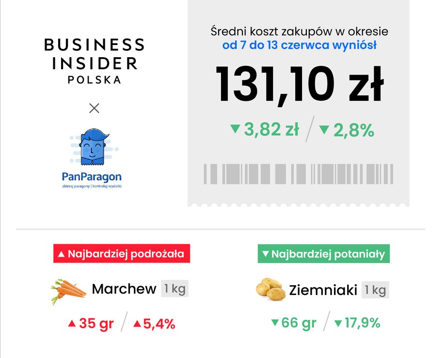 Zakupy są najtańsze od wielu tygodni.