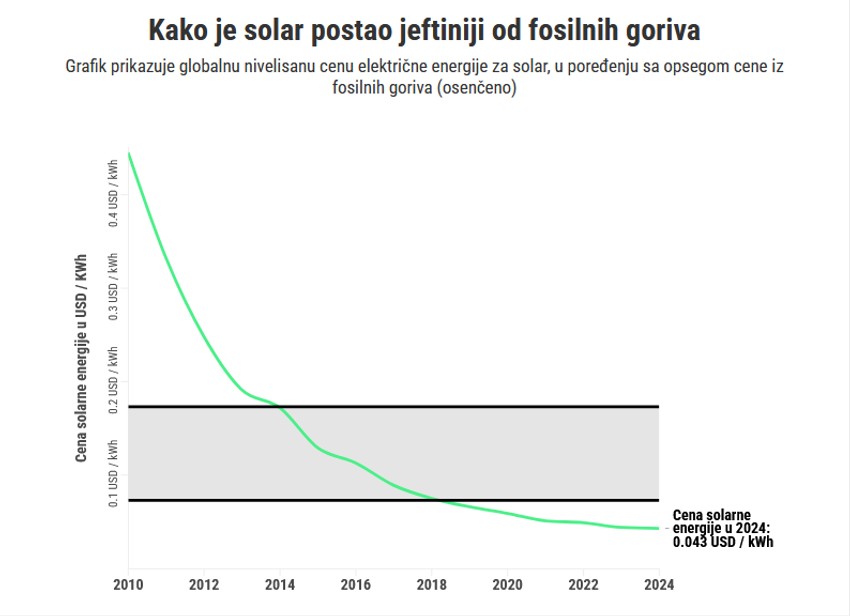Pad cene solarne energije od 2010. godine