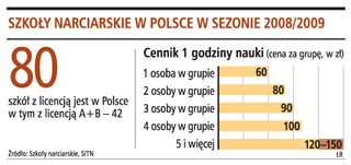 Szkoła narciarska: 50 tys. zł, by wystartować