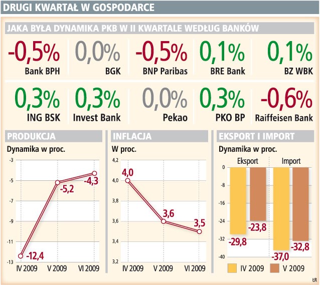 Drugi kwartał w gospodarce