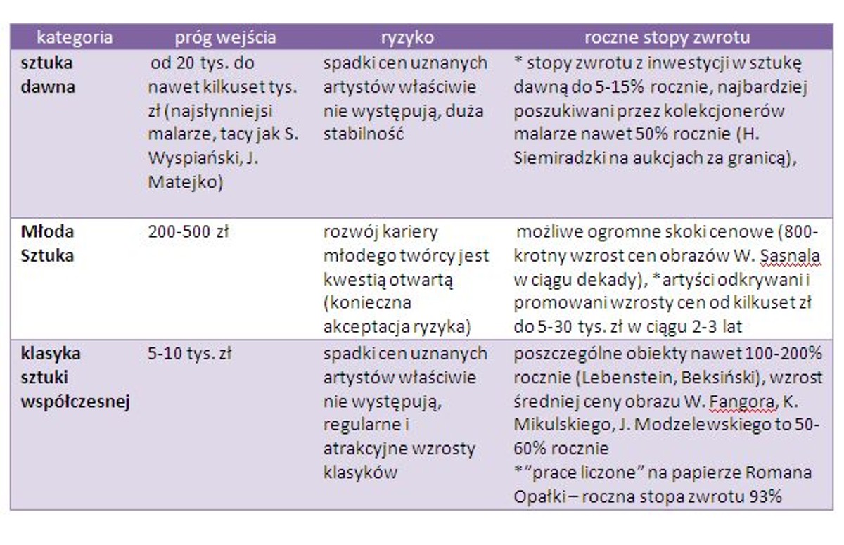 Parametry inwestycyjne - rynek sztuki