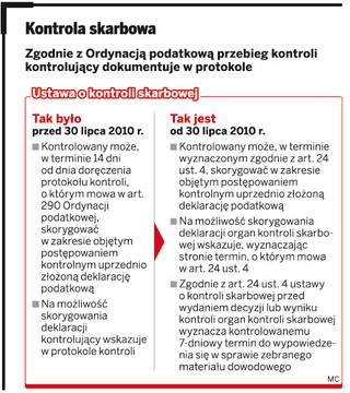 Kontrola skarbowa: brak protokołu może utrudniać korektę