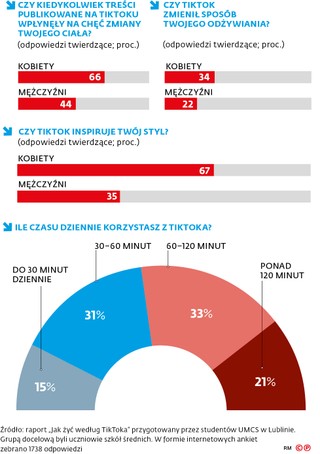 Czy kiedykolwiek treści publikowane na Tiktoku wpłynęły na chęć zmiany twojego ciała?