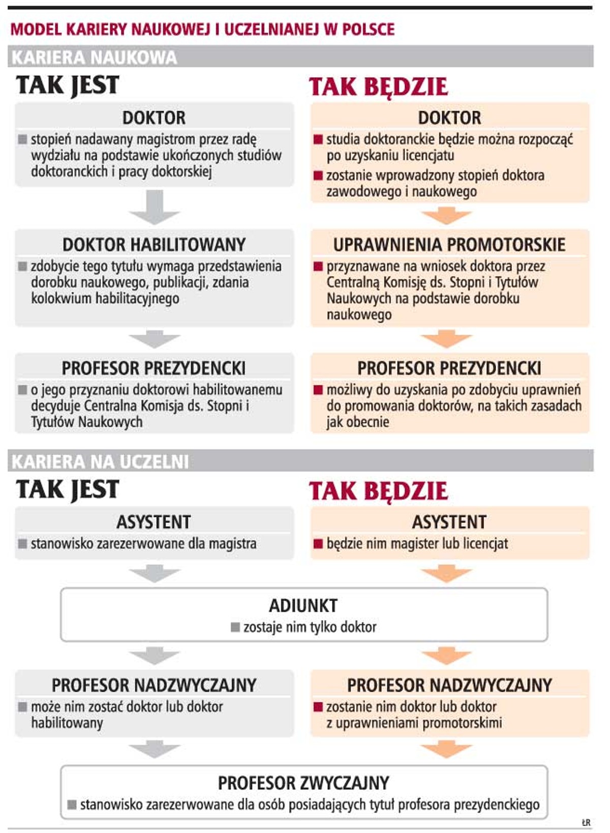 Model kariery naukowej i uczelnianej w Polsce