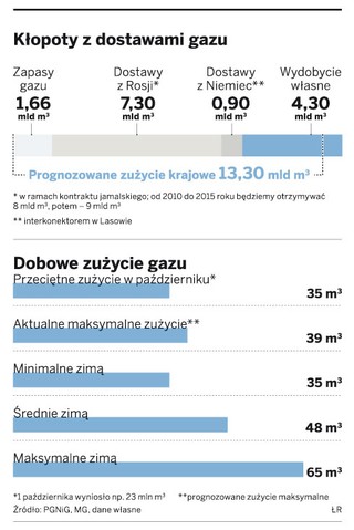 Jeśli temperatura spadnie do -15 st. C, zabraknie gazu