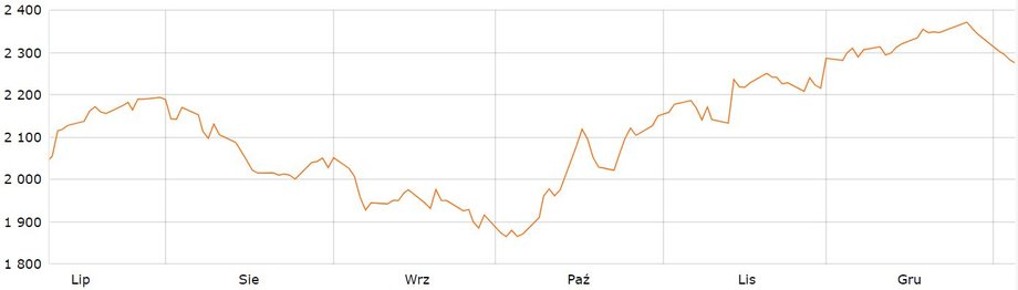 WIG-20 w ostatnich miesiącach zauważalnie zyskał.