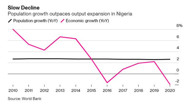 Wzrost populacji i PKB Nigerii