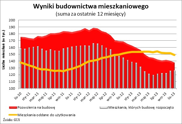 Wyniki budownictwa mieszkaniowego