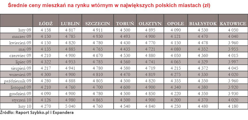 Średnia cena metra kwartatowego mieszkań na rynku wtórnym w największych miastach Polski - luty 2010 r. - cz.2