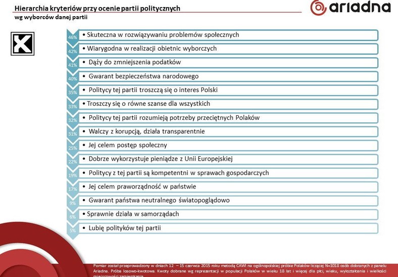 Hierarchia wartości elektoratu Pawła Kukiza, fot. tajnikipolityki