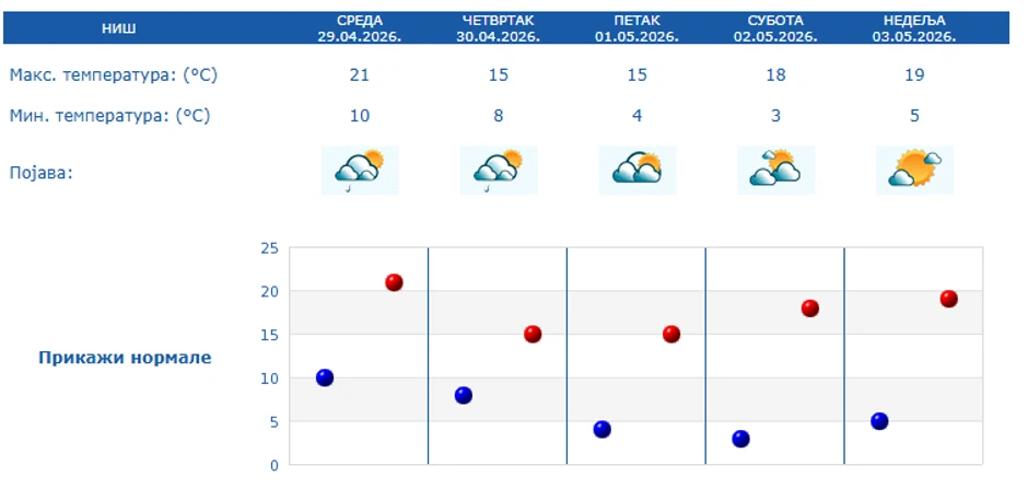 Prognoza za 5 dana, Niš