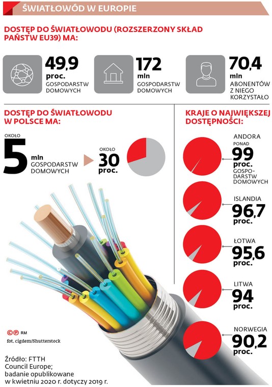 Światłowód w Europie