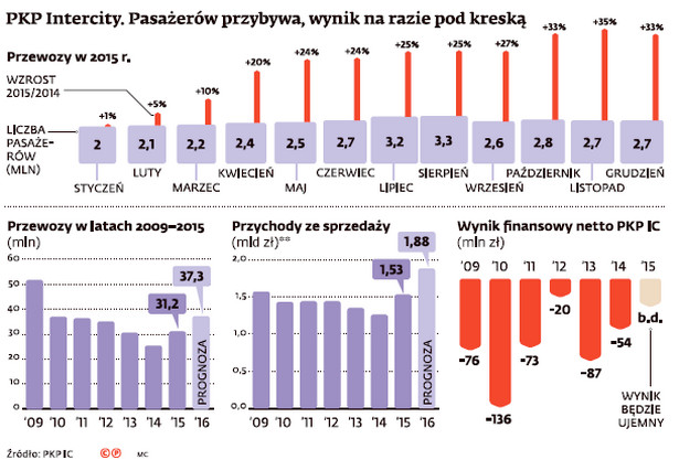 Wyniki PKP Intercity