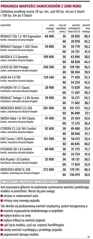 Tegoroczne modele aut za trzy lata będą warte najwyżej 60 proc. ceny zakupu