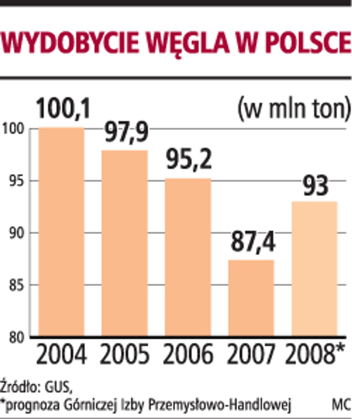 Wydobycie węgla