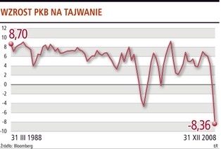 Tajwan – tak źle nie było od 70 lat