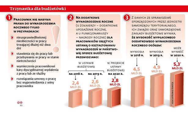 Trzynastka dla budżetówki