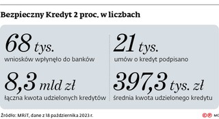 Bezpieczny Kredyt 2 proc. w liczbach