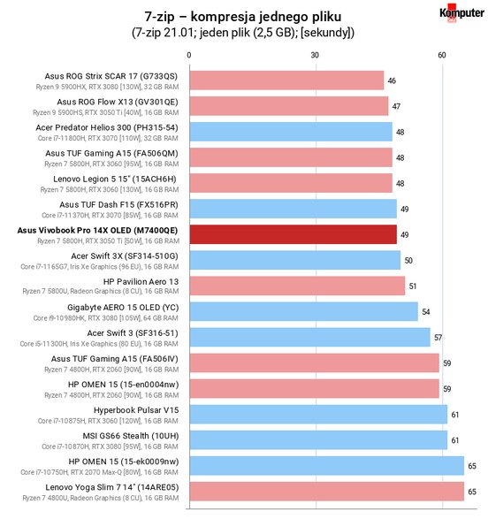 Asus Vivobook Pro 14X OLED (M7400QE) – 7-zip – kompresja jednego pliku