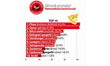 Vidéken a gyros, Budapesten a pizza a nyerő: megérkeztek a negyedik gasztrofelmérés eredményei!