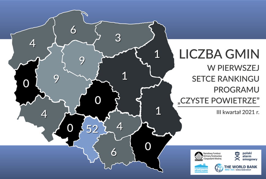 Najbardziej aktywne gminy w programie "Czyste Powietrze". Dane za III kwartał 2021 r.