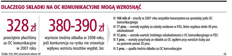 Dlaczego składki na OC komunikacyjne mogą wzrosnąć