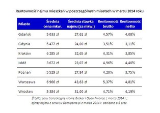 Rentowność najmu spada. Ile dziś można zarobić na inwestycji w mieszkanie?