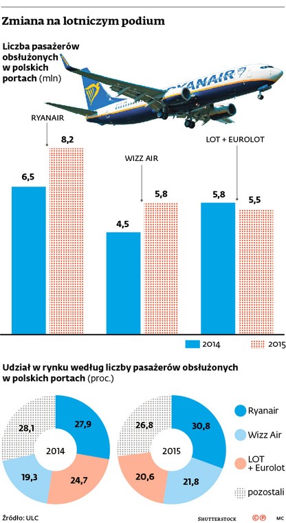 Ryanair, Wizz Air, LOT