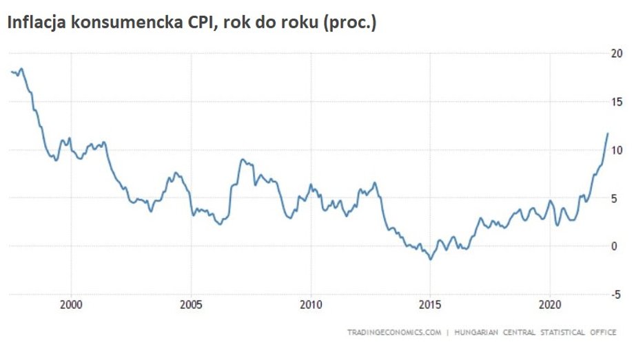 Inflacja na Węgrzech nie ustępuje i wręcz przyśpiesza.