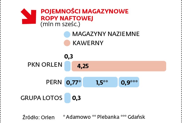 Góralski potwierdza, że jego firma jest zainteresowana współpracą z Orlenem, ale pod warunkiem że będzie się ona odbywać na zasadach komercyjnych z korzyścią dla obu stron. – Nasza spółka złożyła stosowne propozycje, niestety Orlen ich nie zaakceptował, oczekując od PERN bezwarunkowej gwarancji logistycznej dla realizacji wszystkich zobowiązań, jakie koncern zaciągnie wobec swoich klientów. Na takie rozwiązanie, bez dalszych uzgodnień, biorąc pod uwagę interes naszej spółki, jak i szerzej rozumiany interes społeczny, zgodzić się nie możemy – wyjaśnia przeciąganie się negocjacji rzecznik logistycznej firmy.