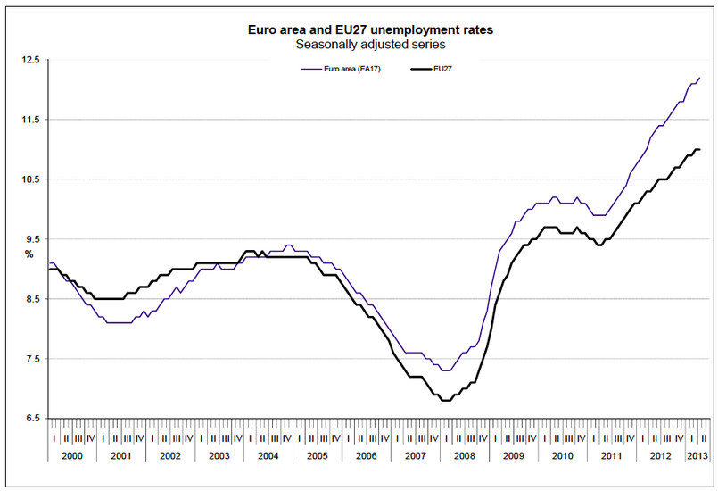 Stopa bezrobocia w strefie euro (kwiecień 2013) ec.europa.eu/eurostat