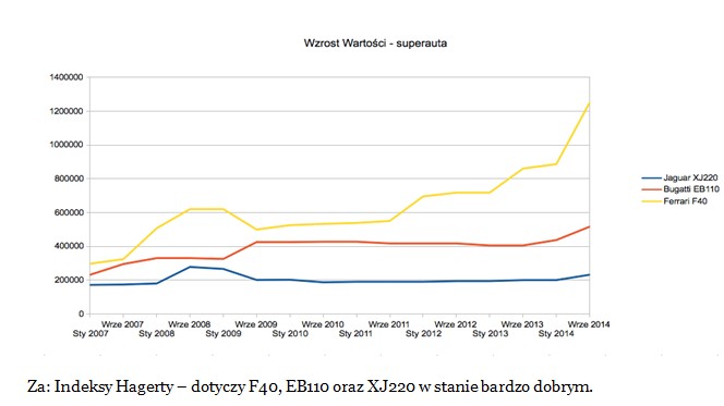 Super auta - wartość