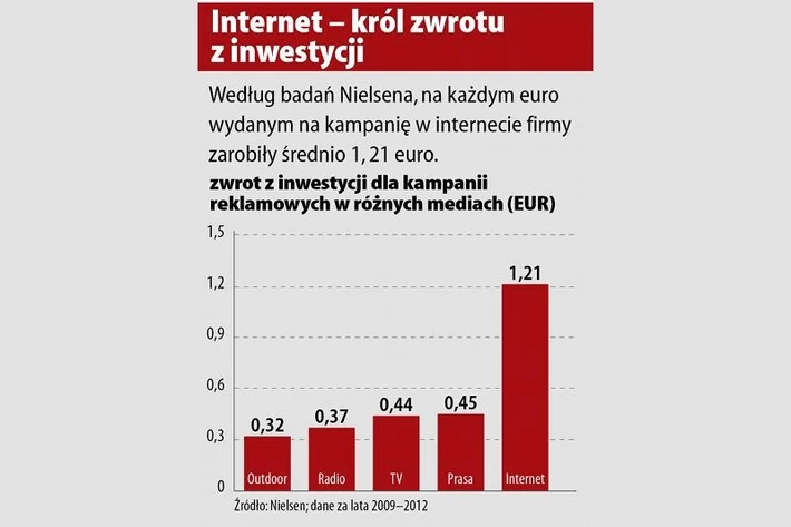 internet roi nielsen