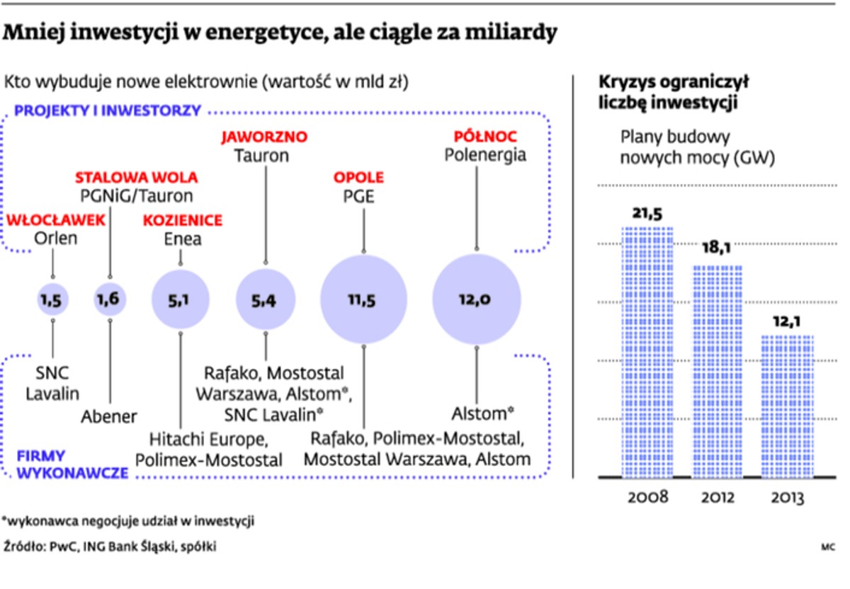 Mniej inwestycji w energetyce, ale ciągle za miliardy