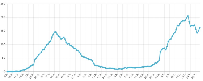 Broj ljudi na respiratorima po danima