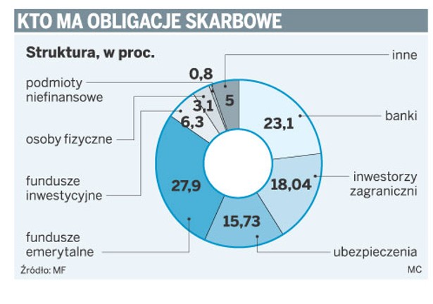 Kto ma obligacje skarbowe