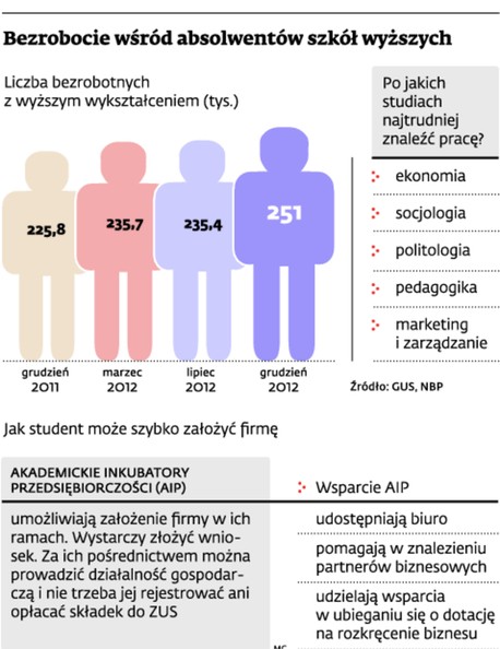 Bezrobocie wśród absolwentów szkół wyższych