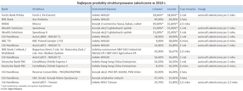 Najlepsze produkty strukturyzowane zakończone w 2010 r.