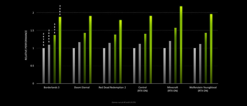 NVIDA GeForce RTX 3000